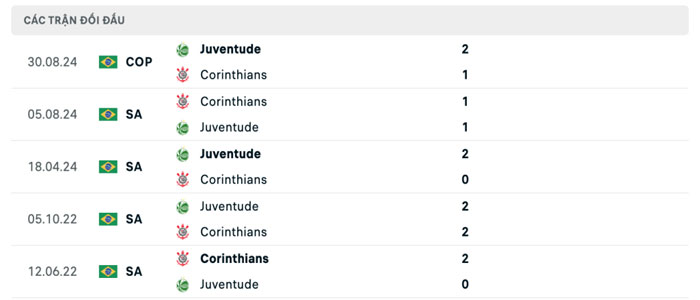 Lịch sử thi đấu Corinthians vs Juventude Lịch sử thi đấu Corinthians vs Juventude