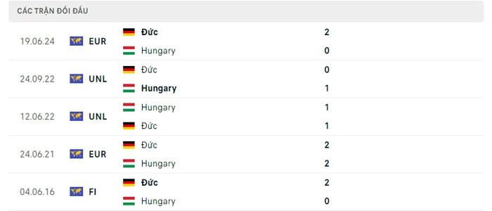 Lịch sử đối đầu Đức vs Hungary Lịch sử đối đầu Đức vs Hungary