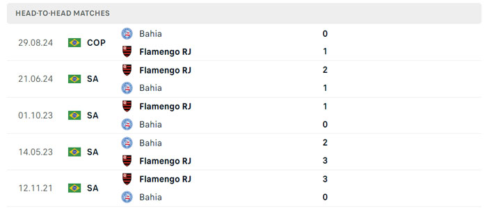 Lịch sử thi đấu của Flamengo vs Bahia Lịch sử thi đấu của Flamengo vs Bahia