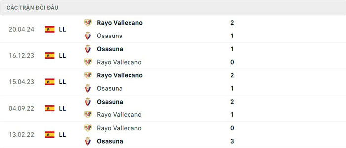 Lịch sử đối đầu giữa Rayo Vallecano vs Osasuna Lịch sử đối đầu giữa Rayo Vallecano vs Osasuna