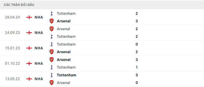 Lịch sử đối đầu Tottenham vs Arsenal Lịch sử đối đầu Tottenham vs Arsenal