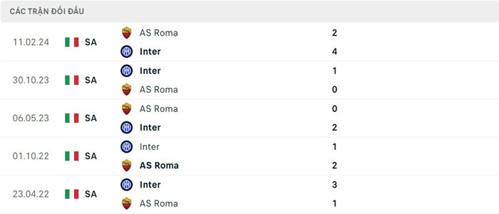 Lịch sử thi đấu của AS Roma vs Inter Milan Lịch sử thi đấu của AS Roma vs Inter Milan