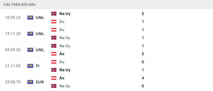 Lịch sử đối đầu của Áo vs Na Uy Lịch sử đối đầu của Áo vs Na Uy