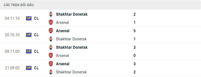 Lịch sử đối đầu Arsenal vs Shakhtar Donetsk