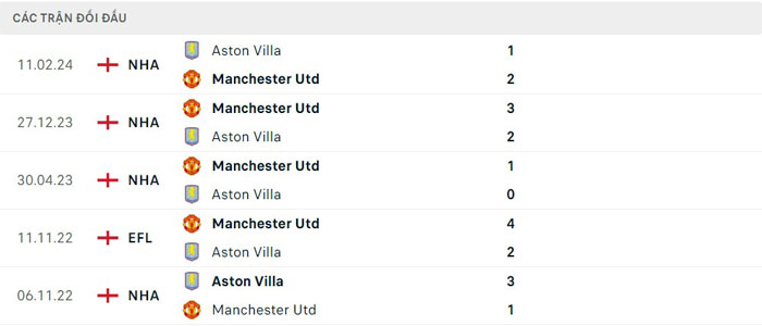 Lịch sử đối đầu Aston Villa vs Manchester United Lịch sử đối đầu Aston Villa vs Manchester United