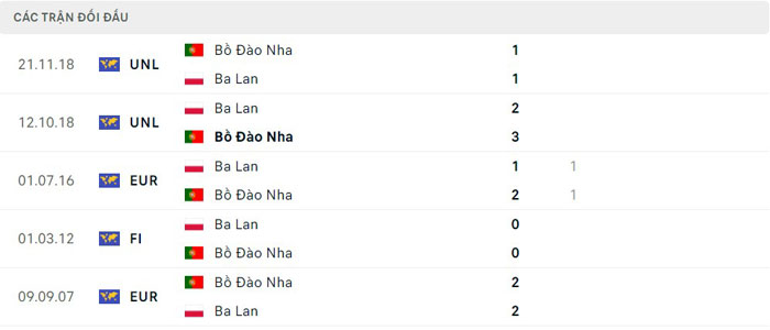 Lịch sử thi đấu của Ba Lan vs Bồ Đào Nha Lịch sử thi đấu của Ba Lan vs Bồ Đào Nha