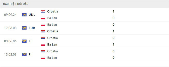 Lịch sử thi đấu của Ba Lan vs Croatia Lịch sử thi đấu của Ba Lan vs Croatia