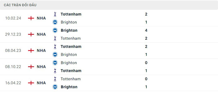 Lịch sử thi đấu của Brighton vs Tottenham Lịch sử thi đấu của Brighton vs Tottenham