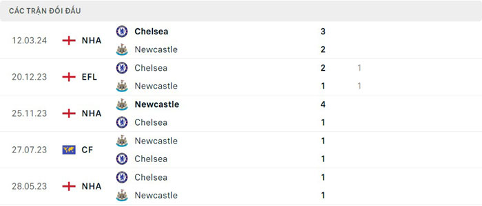 Lịch sử thi đấu của Chelsea vs Newcastle Lịch sử thi đấu của Chelsea vs Newcastle