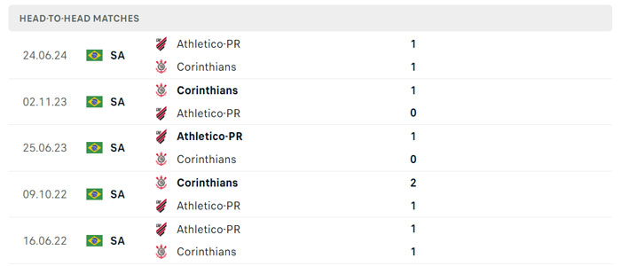 Lịch sử thi đấu của Corinthians vs Athletico Paranaense Lịch sử thi đấu của Corinthians vs Athletico Paranaense