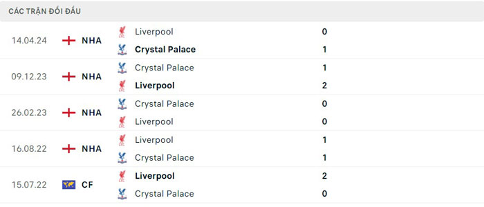 Lịch sử thi đấu của Crystal Palace vs Liverpool Lịch sử thi đấu của Crystal Palace vs Liverpool