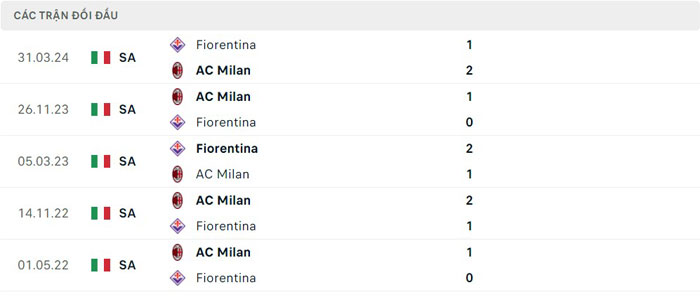 Lịch sử thi đấu của Fiorentina vs AC Milan