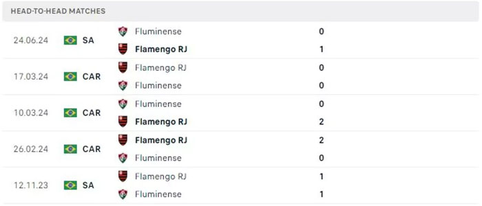 Lịch sử thi đấu của Flamengo vs Fluminense
