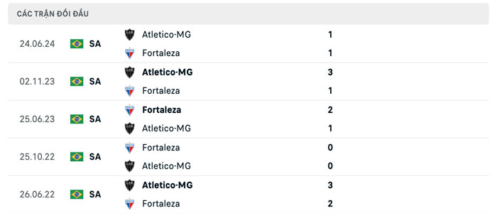 Lịch sử thi đấu của Fortaleza vs Atletico Mineiro