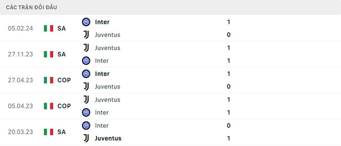 Lịch sử thi đấu của Inter Milan vs Juventus Lịch sử thi đấu của Inter Milan vs Juventus