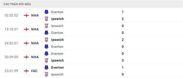 Lịch sử thi đấu của Ipswich vs Everton