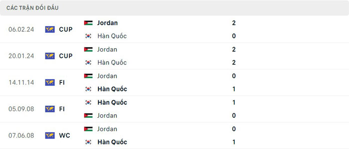 Lịch sử thi đấu của Jordan vs Hàn Quốc Lịch sử thi đấu của Jordan vs Hàn Quốc
