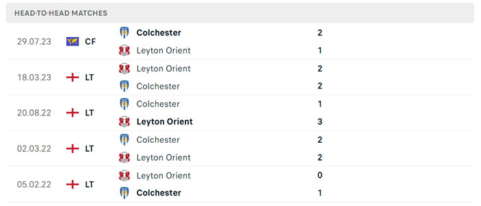 Lịch sử thi đấu của Leyton Orient vs Colchester Lịch sử thi đấu của Leyton Orient vs Colchester