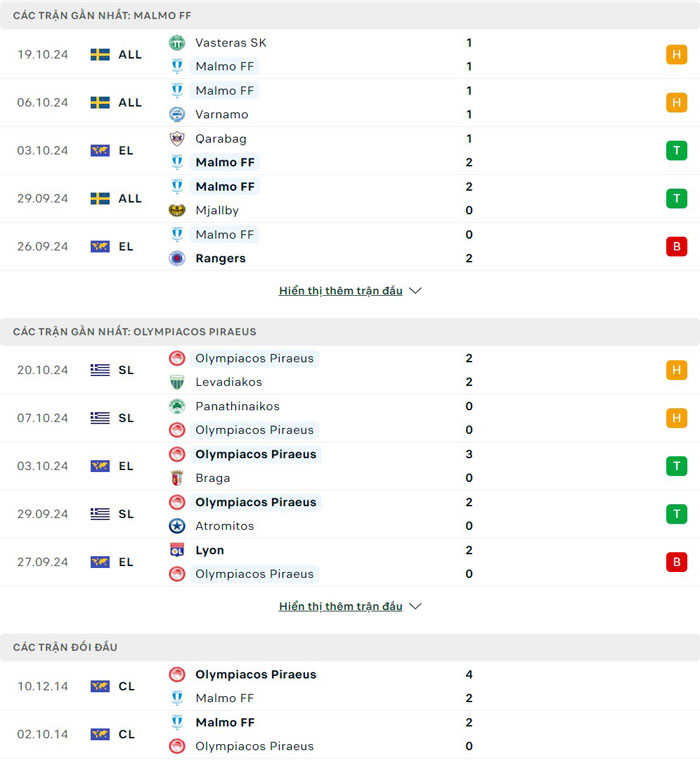 Lịch sử thi đấu của Malmo FF vs Olympiakos Lịch sử thi đấu của Malmo FF vs Olympiakos