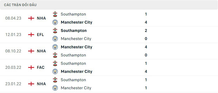 Lịch sử thi đấu của Manchester City vs Southampton