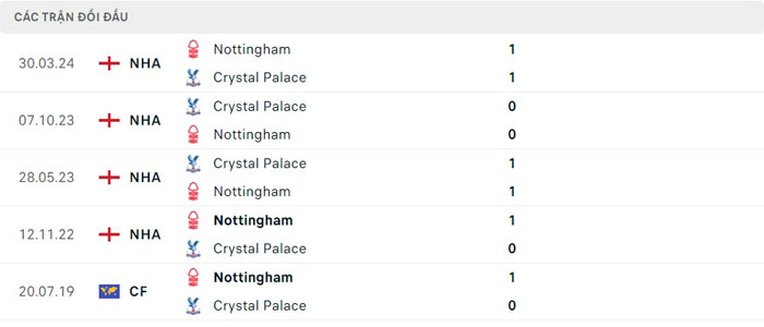 Lịch sử thi đấu của Nottingham vs Crystal Palace Lịch sử thi đấu của Nottingham vs Crystal Palace