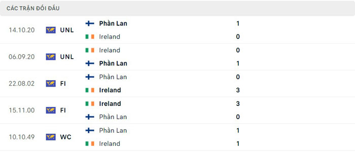 Lịch sử thi đấu của Phần Lan vs Ireland Lịch sử thi đấu của Phần Lan vs Ireland