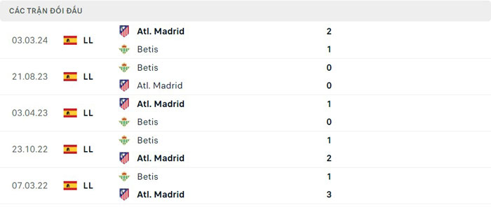Lịch sử thi đấu của Real Betis vs Atletico Madrid Lịch sử thi đấu của Real Betis vs Atletico Madrid