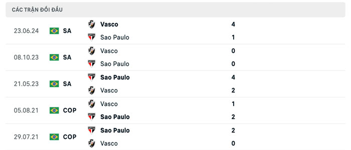 Lịch sử thi đấu của Sao Paulo vs Vasco da Gama