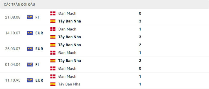 Lịch sử thi đấu của Tây Ban Nha vs Đan Mạch Lịch sử thi đấu của Tây Ban Nha vs Đan Mạch