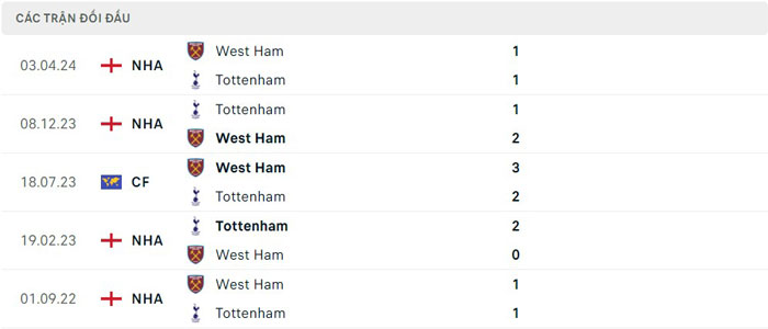 Lịch sử đối đầu Tottenham vs West Ham Lịch sử đối đầu Tottenham vs West Ham