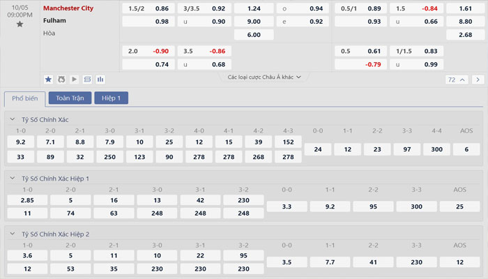Tỷ lệ kèo Manchester City vs Fulham Tỷ lệ kèo Manchester City vs Fulham