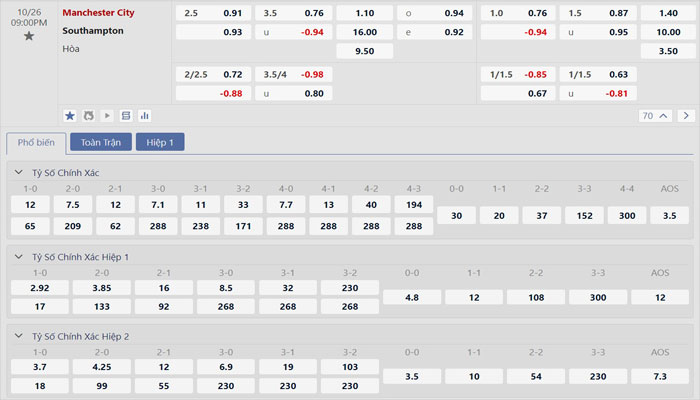 Tỷ lệ kèo Manchester City vs Southampton