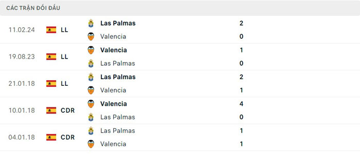 Lịch sử thi đấu của Valencia vs Las Palmas Lịch sử thi đấu của Valencia vs Las Palmas