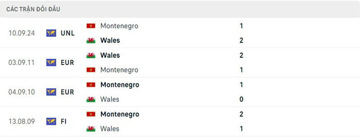 Lịch sử thi đấu của Wales vs Montenegro