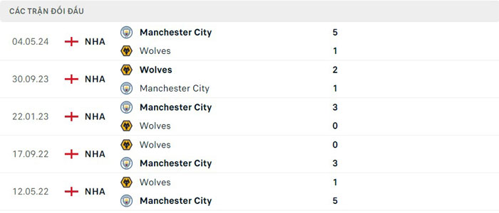 Lịch sử thi đấu của Wolves vs Manchester City Lịch sử thi đấu của Wolves vs Manchester City