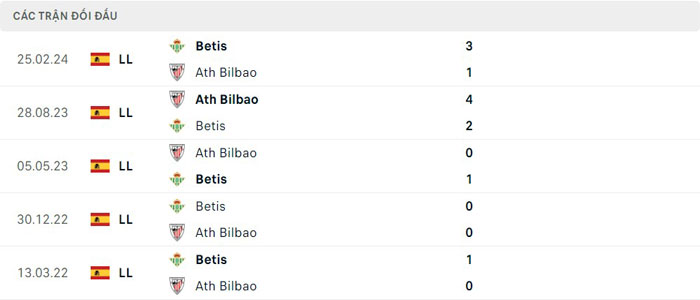 Lịch sử thi đấu của Athletic Bilbao vs Real Betis Lịch sử thi đấu của Athletic Bilbao vs Real Betis
