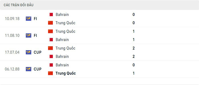 Lịch sử thi đấu của Bahrain vs Trung Quốc
