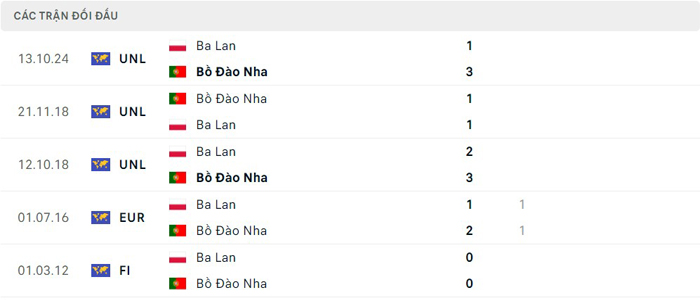 Lịch sử thi đấu của Bồ Đào Nha vs Ba Lan