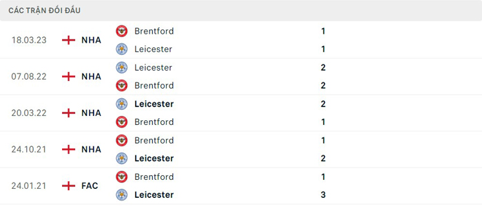 Lịch sử thi đấu của Brentford vs Leicester City