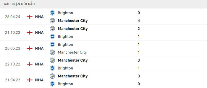 Lịch sử thi đấu của Brighton vs Manchester City Lịch sử thi đấu của Brighton vs Manchester City