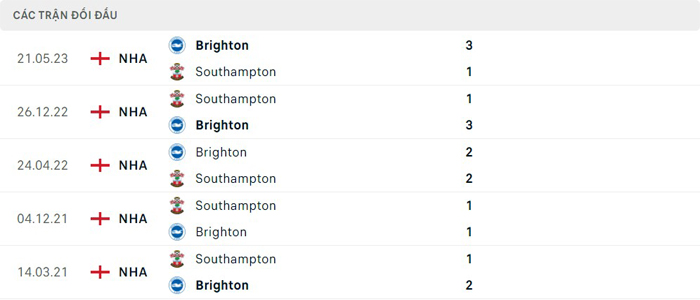 Lịch sử thi đấu của Brighton vs Southampton