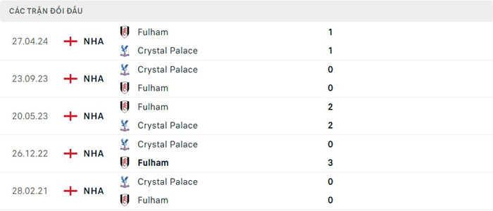 Lịch sử thi đấu của Crystal Palace vs Fulham