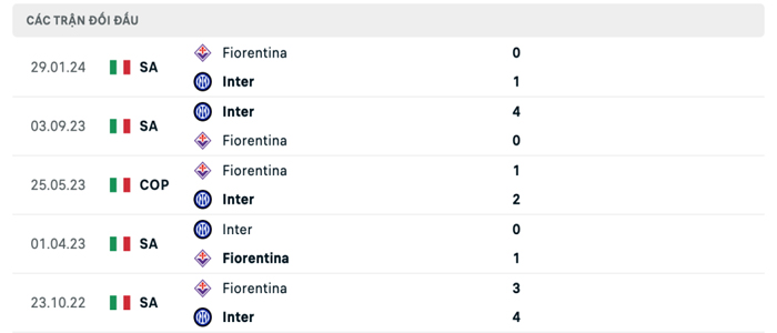 Lịch sử thi đấu của Fiorentina vs Inter Milan Lịch sử thi đấu của Fiorentina vs Inter Milan