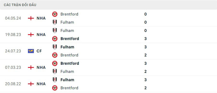 Lịch sử thi đấu của Fulham vs Brentford
