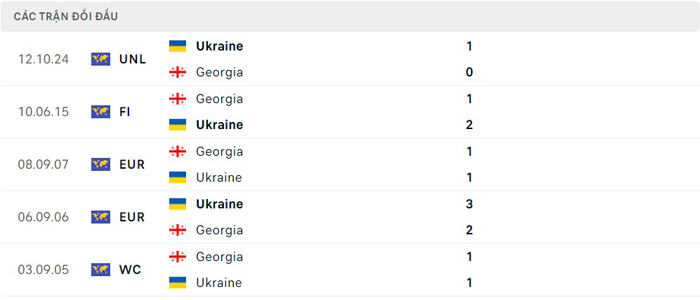 Lịch sử thi đấu của Georgia vs Ukraine