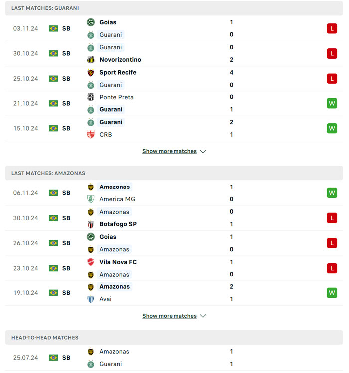 Lịch sử đối đầu Guarani vs Amazonas Lịch sử đối đầu Guarani vs Amazonas