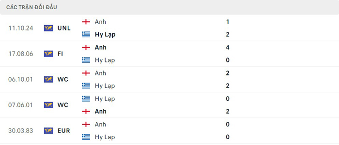 Lịch sử thi đấu của Hy Lạp vs Anh