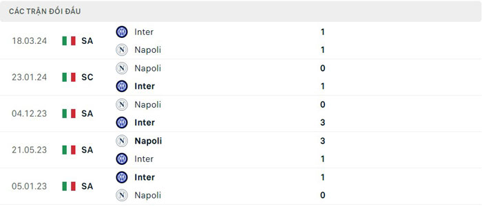 Lịch sử thi đấu của Inter Milan vs Napoli