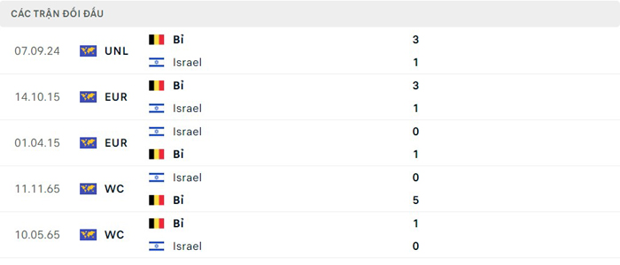 Lịch sử thi đấu của Israel vs Bỉ Lịch sử thi đấu của Israel vs Bỉ