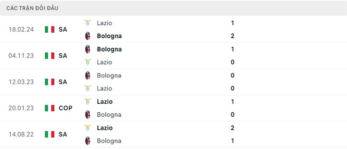 Lịch sử thi đấu của Lazio vs Bologna